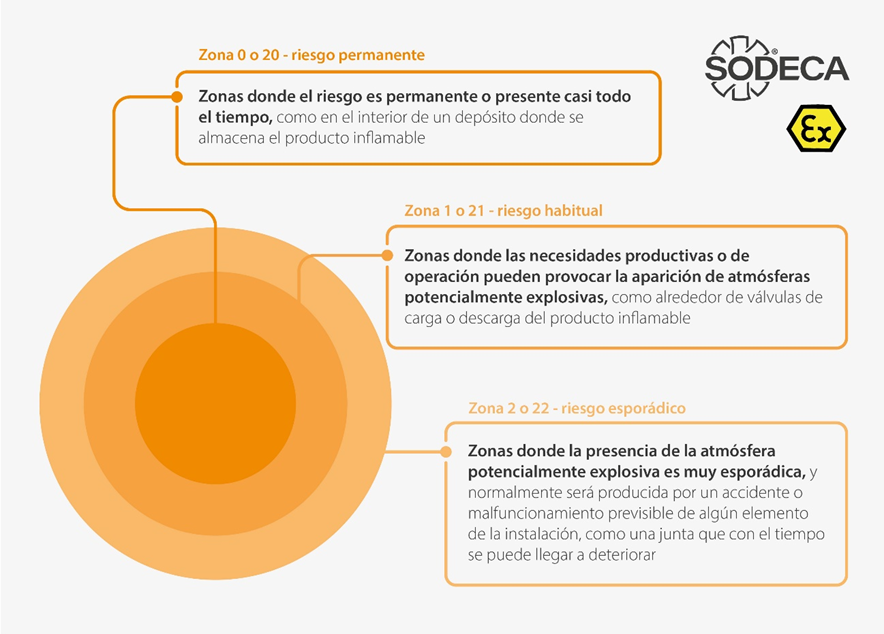 zonas ATEX