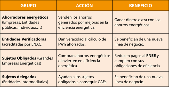 Ahorradores Energéticos