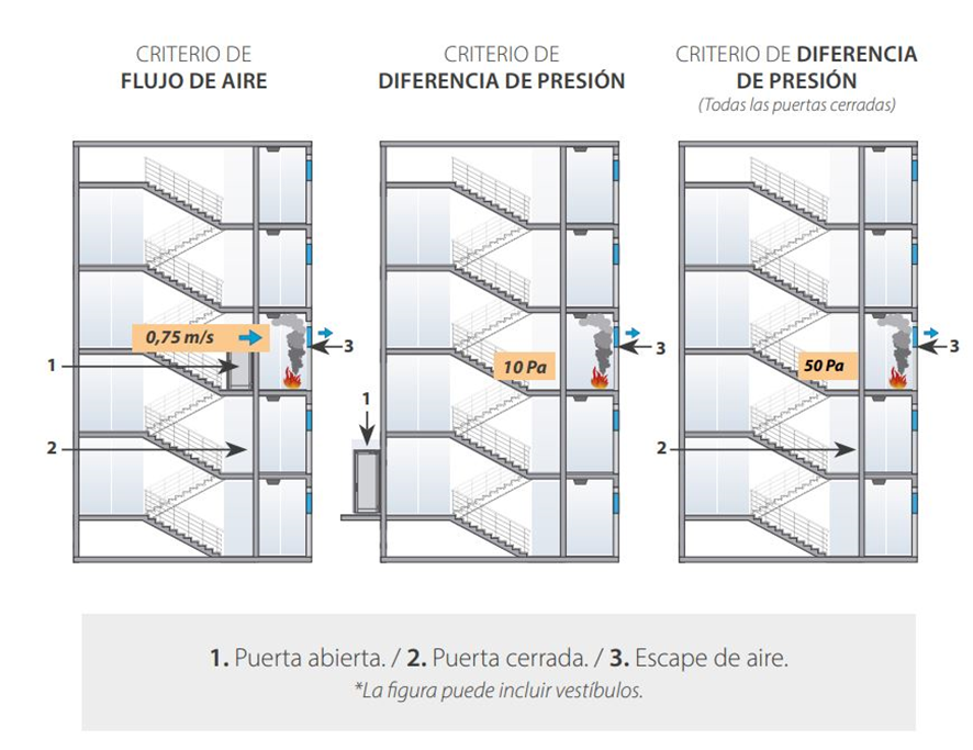 sobrepresión escaleras