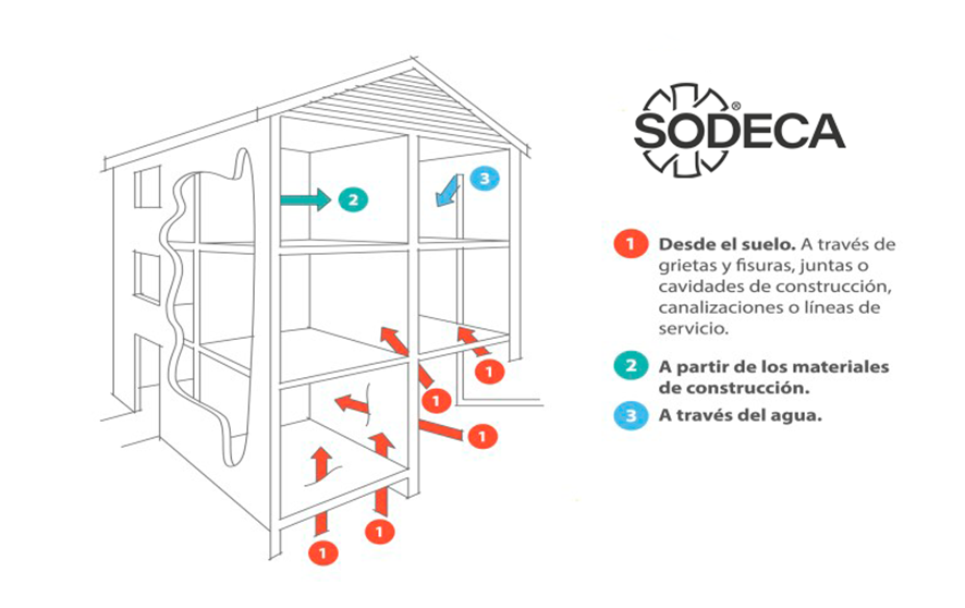 ventilación gas radón